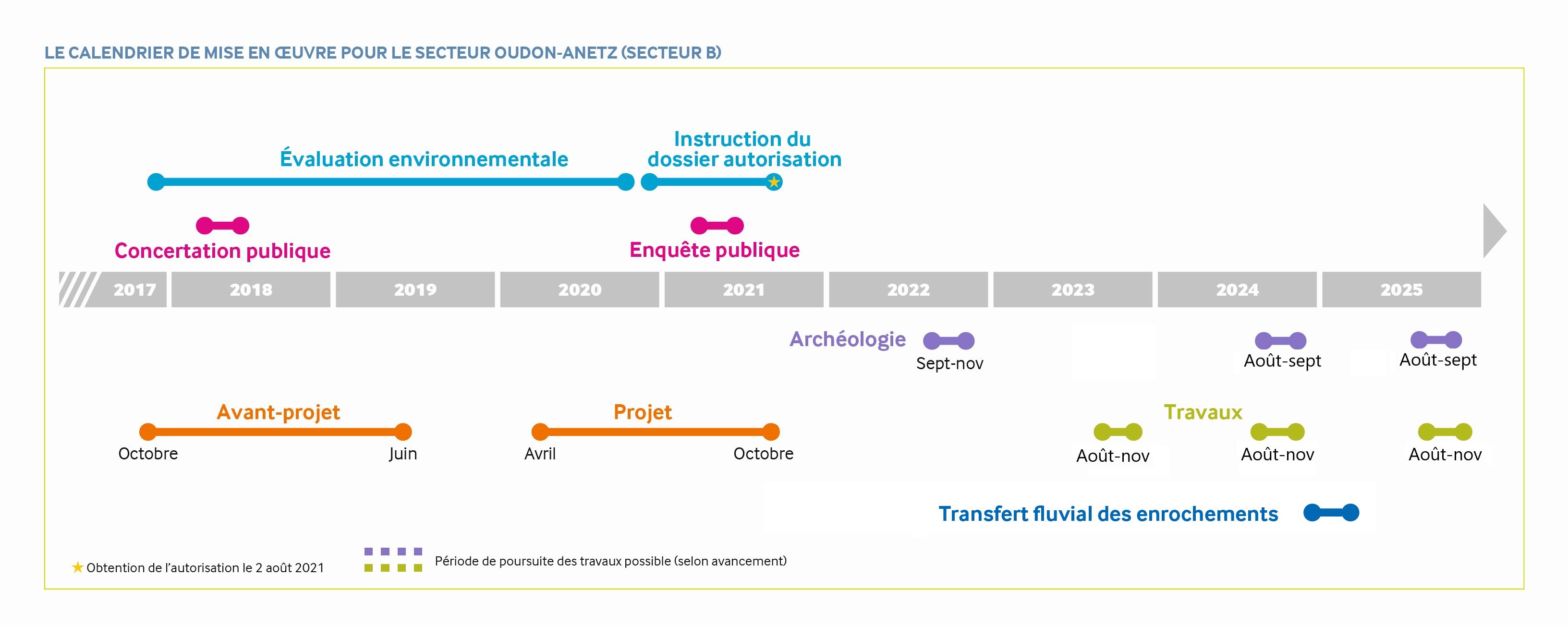 Planning travaux secteur B